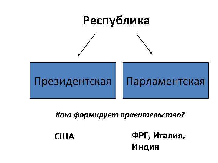 Республика Президентская Парламентская Кто формирует правительство? США ФРГ, Италия, Индия 