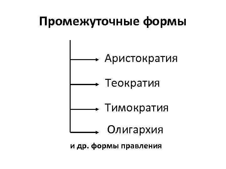 Промежуточные формы Аристократия Теократия Тимократия Олигархия и др. формы правления 