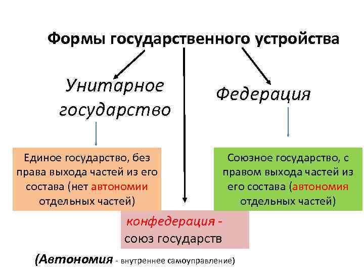 Конфедерация как форма государственного устройства