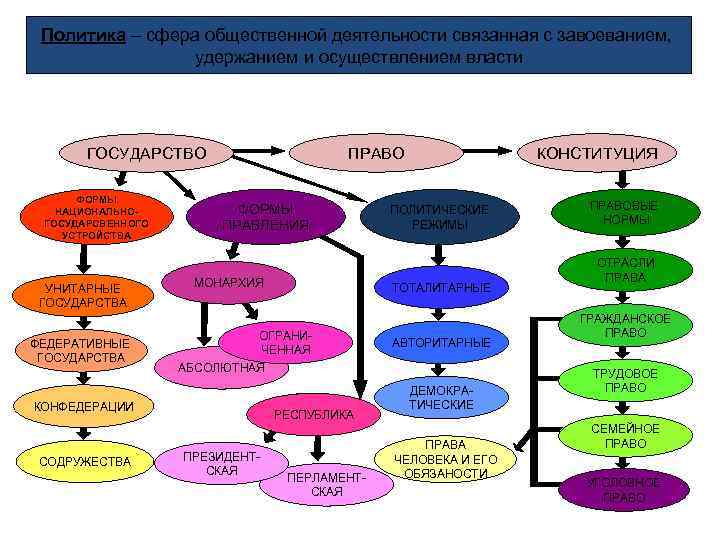 Право сфера общества