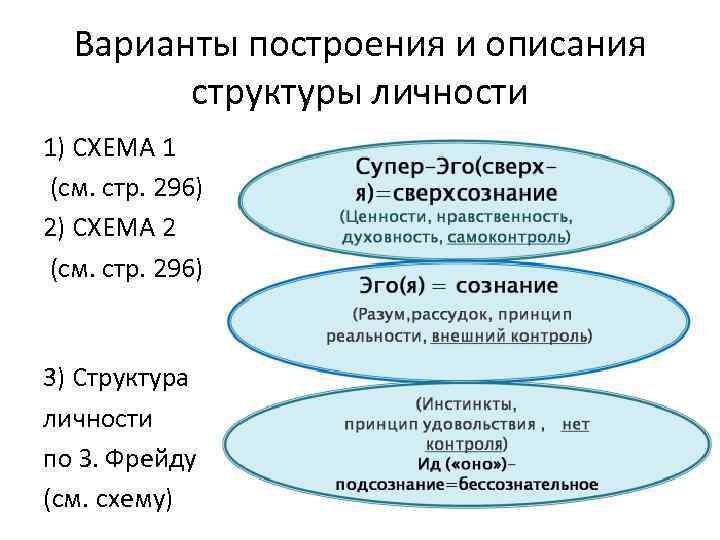 Варианты построения и описания структуры личности 1) СХЕМА 1 (см. стр. 296) 2) СХЕМА