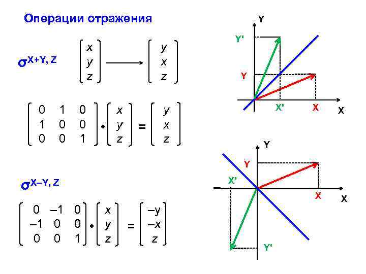 Операции отражения x y z σX+Y, Z 0 1 0 0 1 Y y