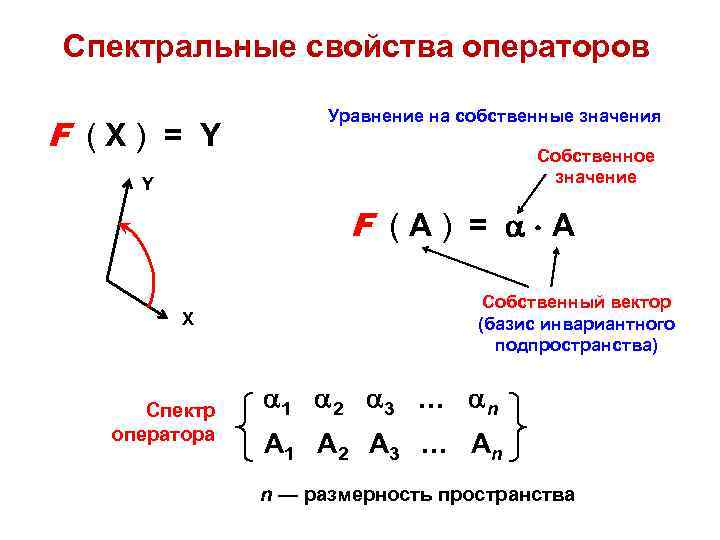 Спектральные свойства операторов F (X) = Y Уравнение на собственные значения Собственное значение Y