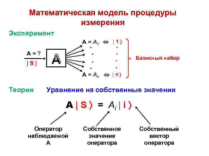 Математическая модель процедуры измерения Эксперимент А = А 1 | 1 • • А=?