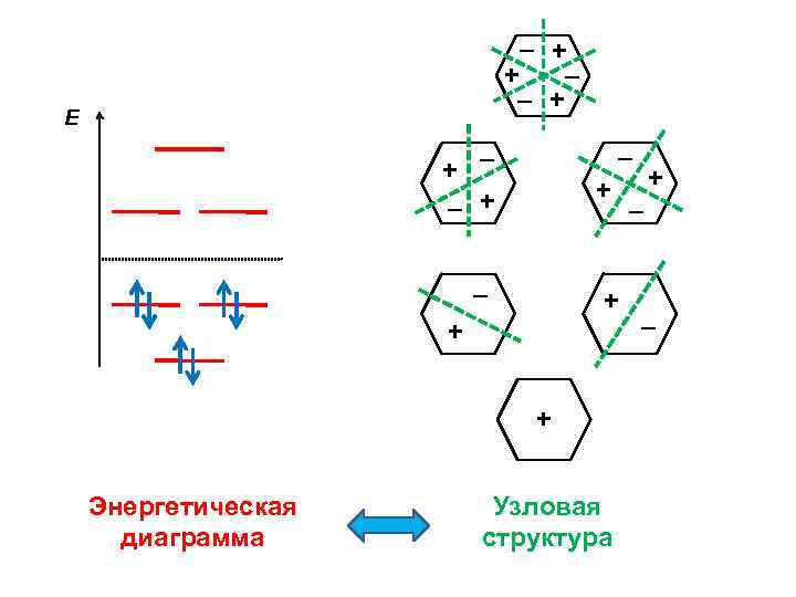 – + + – – + Е – + – – + + +