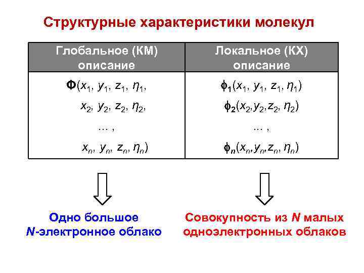 Структурные характеристики молекул Глобальное (КМ) описание Локальное (КХ) описание Φ(x 1, y 1, z