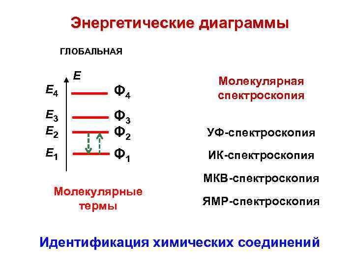 Энергетические диаграммы ГЛОБАЛЬНАЯ E Е 4 Φ 4 Молекулярная спектроскопия Е 3 Е 2