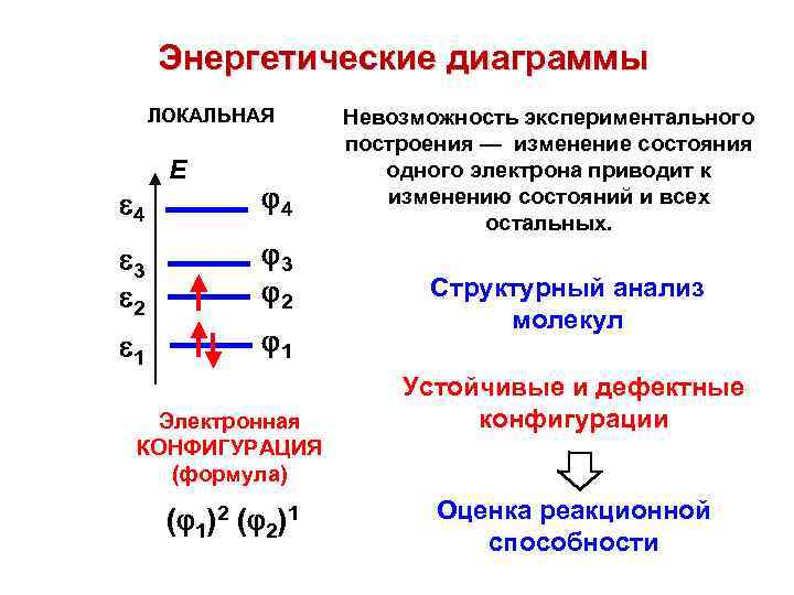 Энергетические диаграммы ЛОКАЛЬНАЯ 4 E 4 3 2 1 1 Электронная КОНФИГУРАЦИЯ (формула) (