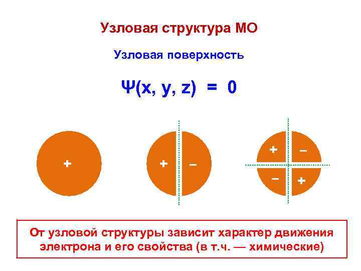 Узловая структура МО Узловая поверхность Ψ(x, y, z) = 0 + + – –