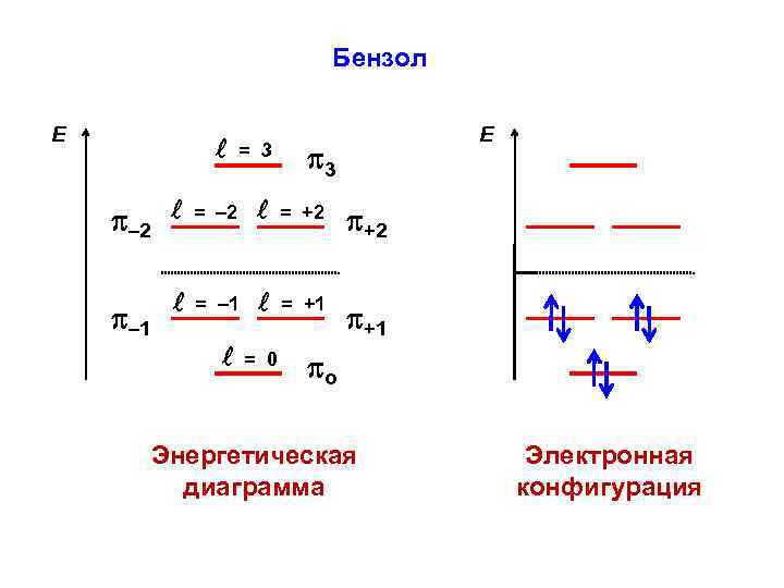 Бензол Е = 3 Е 3 – 2 = – 2 = +2 =