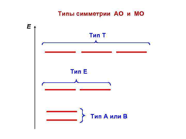 Типы симметрии АО и МО Е Тип Т Тип Е Тип А или В