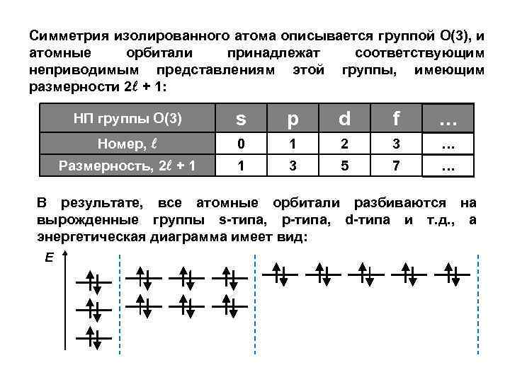 Симметрия изолированного атома описывается группой О(3), и атомные орбитали принадлежат соответствующим неприводимым представлениям этой