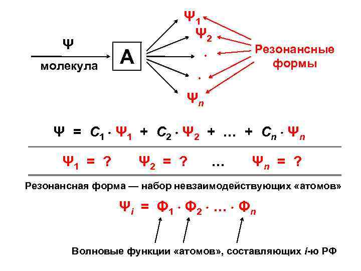 Ψ молекула Ψ 1 Ψ 2 А • Резонансные формы • Ψn Ψ =