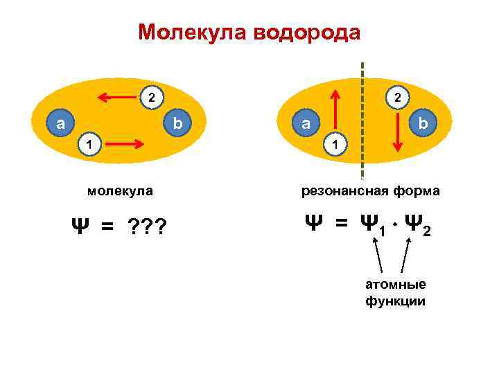 Молекула водорода 2 a 2 b 1 a b 1 молекула резонансная форма Ψ