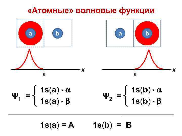 «Атомные» волновые функции a b 0 Ψ 1 = a b Х 0
