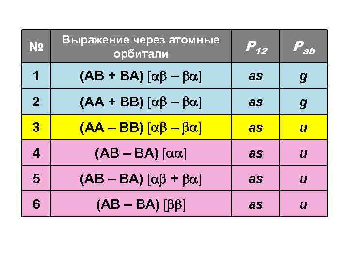 № Выражение через атомные орбитали Р 12 Рab 1 (AB + BA) [ –
