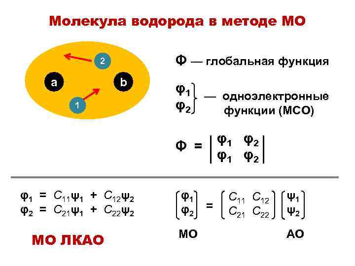 Молекула водорода в методе МО Φ — глобальная функция 2 a b 1 φ1