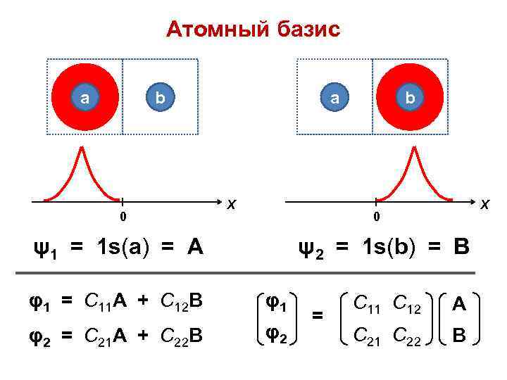Атомный базис a b 0 a Х b Х 0 ψ1 = 1 s(a)