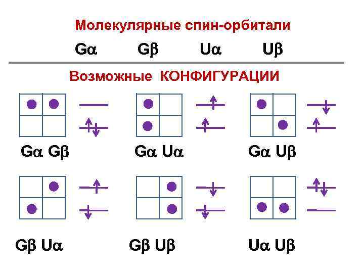 Молекулярные спин-орбитали G G U U Возможные КОНФИГУРАЦИИ G G G U U U