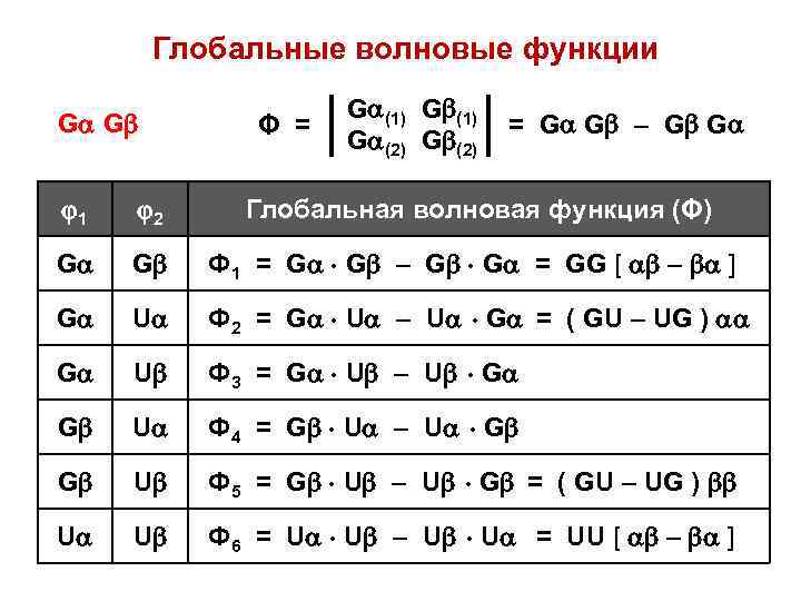 Глобальные волновые функции G G Φ = G (1) G (2) = G G