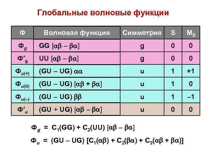 Глобальные волновые функции Ф Волновая функция Симметрия S MS Фg GG [ – ]
