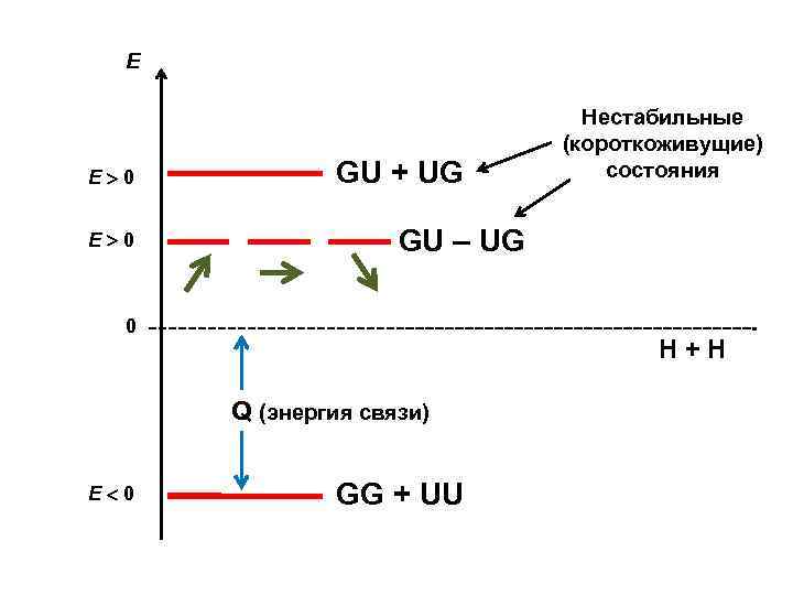 Е Е 0 GU + UG GU – UG 0 H+H Q (энергия связи)