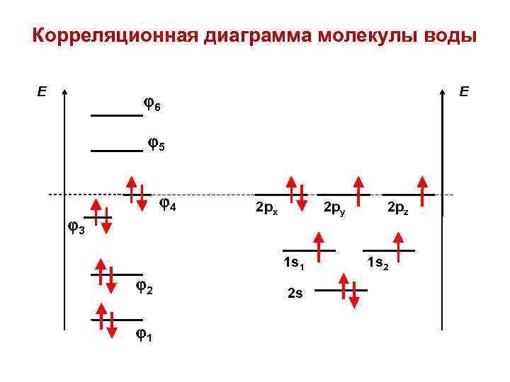 Корреляционная диаграмма молекулы воды E E 6 5 4 3 2 px 2 py