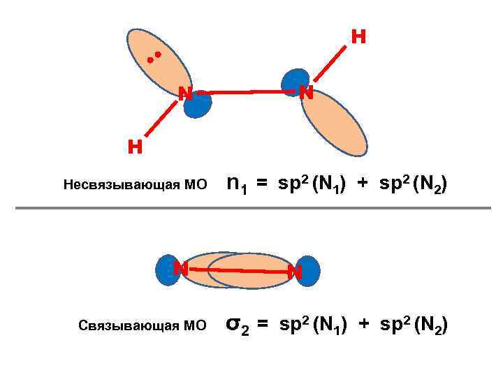Н • • N N Н Несвязывающая МО N Связывающая МО n 1 =