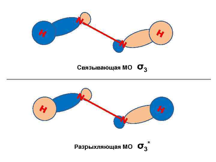 N H H N Связывающая МО σ3 N H H N Разрыхляющая МО σ3*