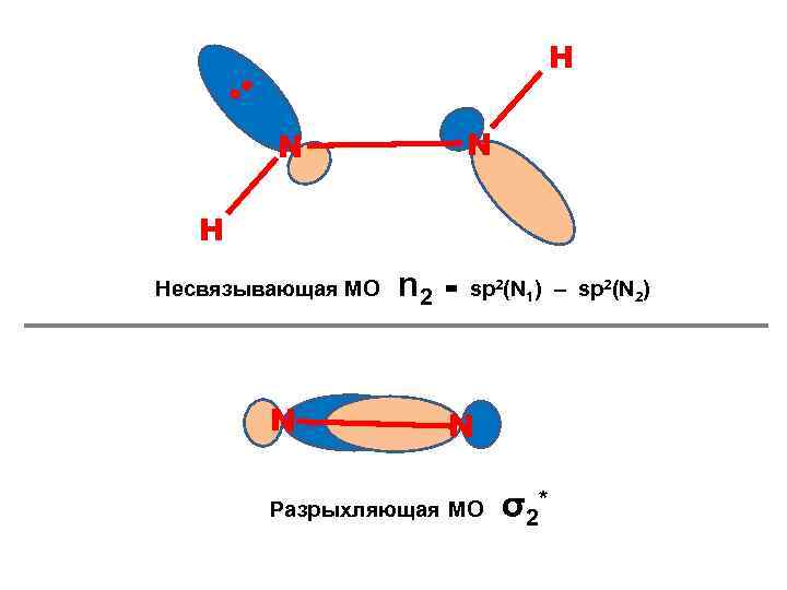 Н • • N N Н Несвязывающая МО N n 2 = sp 2(N
