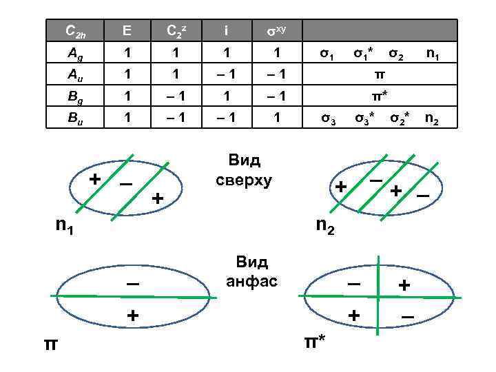C 2 h Е C 2 z i xy Аg 1 1 Au 1