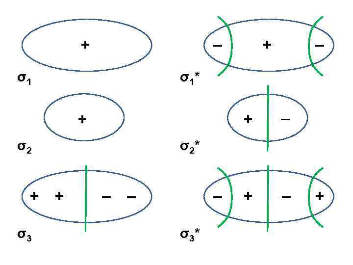 + – σ1 + σ2 σ3 – σ1* + + + – σ2* +