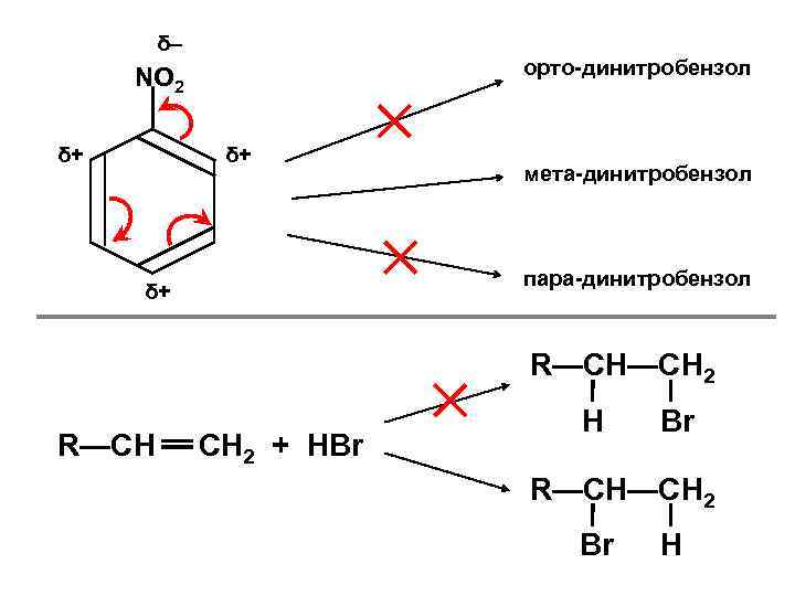 δ– орто-динитробензол NO 2 δ+ δ+ мета-динитробензол пара-динитробензол δ+ R—CH—CH 2 R—CH CH 2