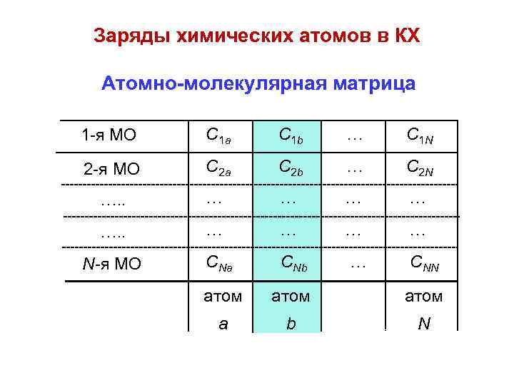 Заряды химических атомов в КХ Атомно-молекулярная матрица 1 -я МО C 1 a C