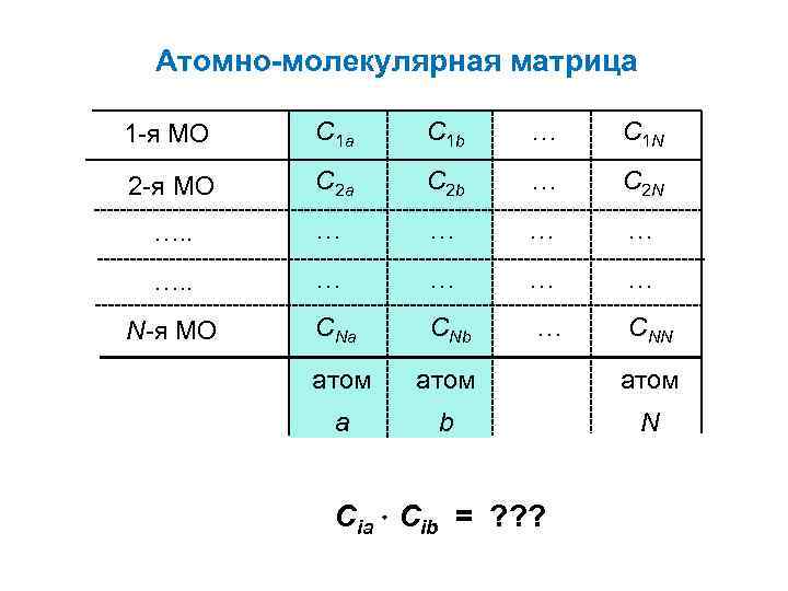 Атомно-молекулярная матрица 1 -я МО C 1 a C 1 b … C 1