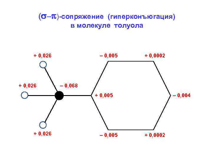 ( – )-сопряжение (гиперконъюгация) в молекуле толуола + 0, 026 – 0, 005 +