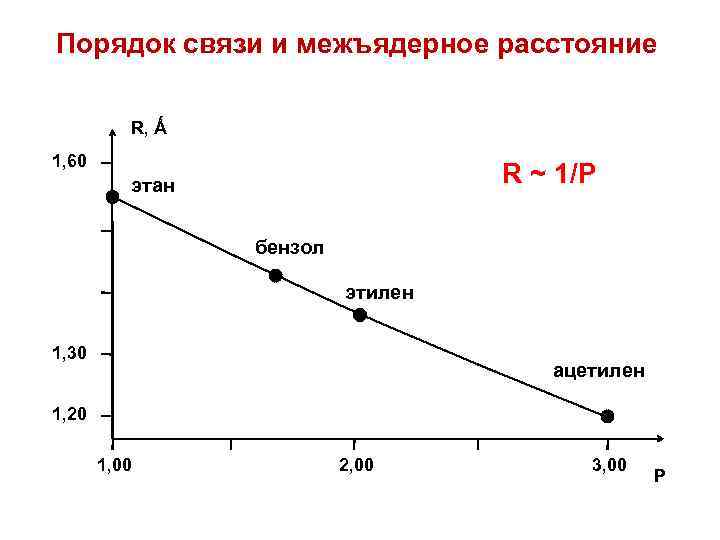 Порядок связи и межъядерное расстояние R, Ǻ 1, 60 R ~ 1/P этан бензол