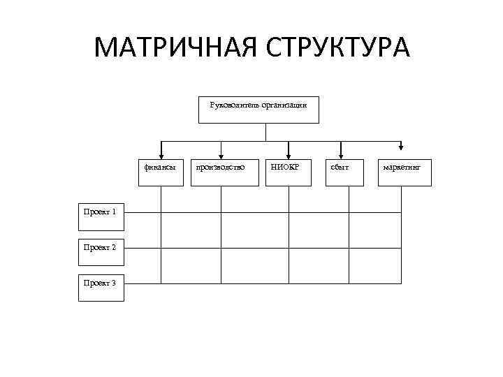 МАТРИЧНАЯ СТРУКТУРА Руководитель организации финансы Проект 1 Проект 2 Проект 3 производство НИОКР сбыт
