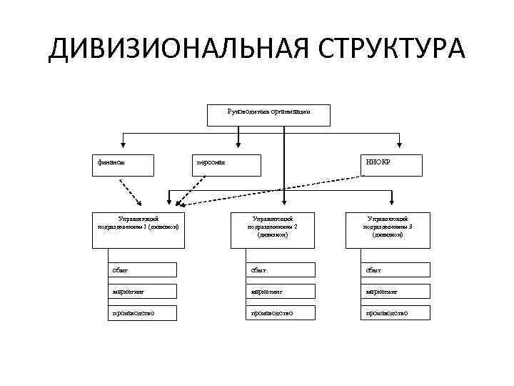 ДИВИЗИОНАЛЬНАЯ СТРУКТУРА Руководитель организации финансы Управляющий подразделением 1 (дивизион) персонал НИОКР Управляющий подразделением 2