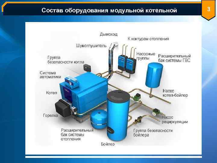 Электроэнергетика-ведущая отрасль Состав оборудования модульной котельной 3 