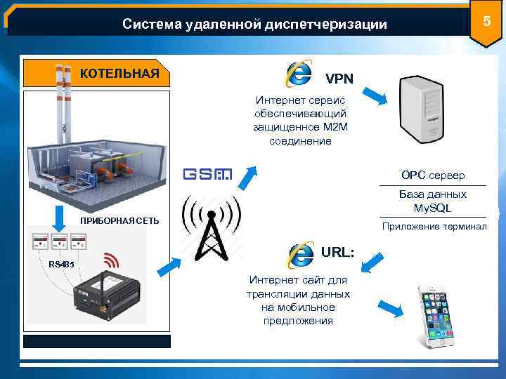 Электроэнергетика-ведущая отрасль Система удаленной диспетчеризации КОТЕЛЬНАЯ 5 VPN Интернет сервис обеспечивающий защищенное М 2