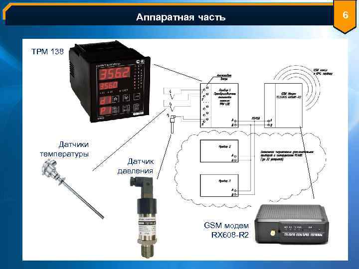 Электроэнергетика-ведущая отрасль Аппаратная часть ТРМ 138 Датчики температуры Датчик давления GSM модем RX 608