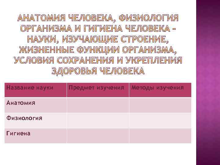 Название науки Анатомия Физиология Гигиена Предмет изучения Методы изучения 