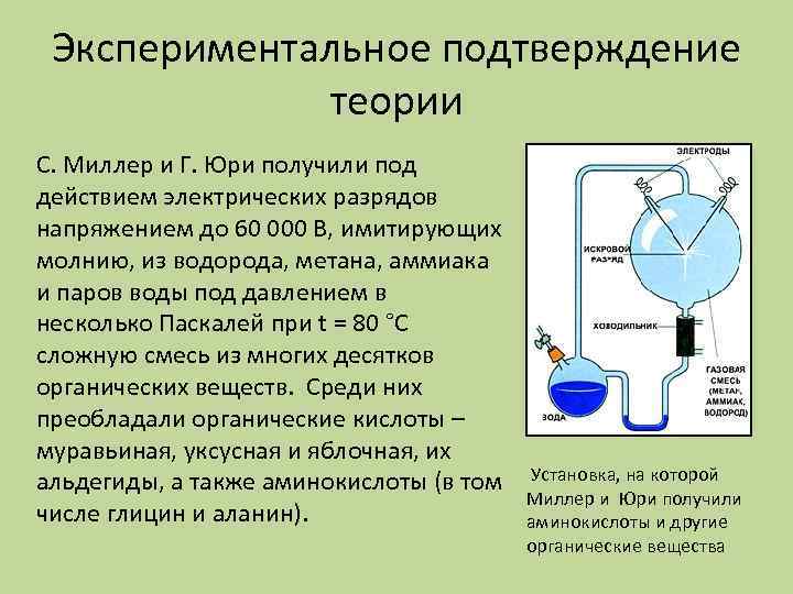 Экспериментальное подтверждение теории С. Миллер и Г. Юри получили под действием электрических разрядов напряжением