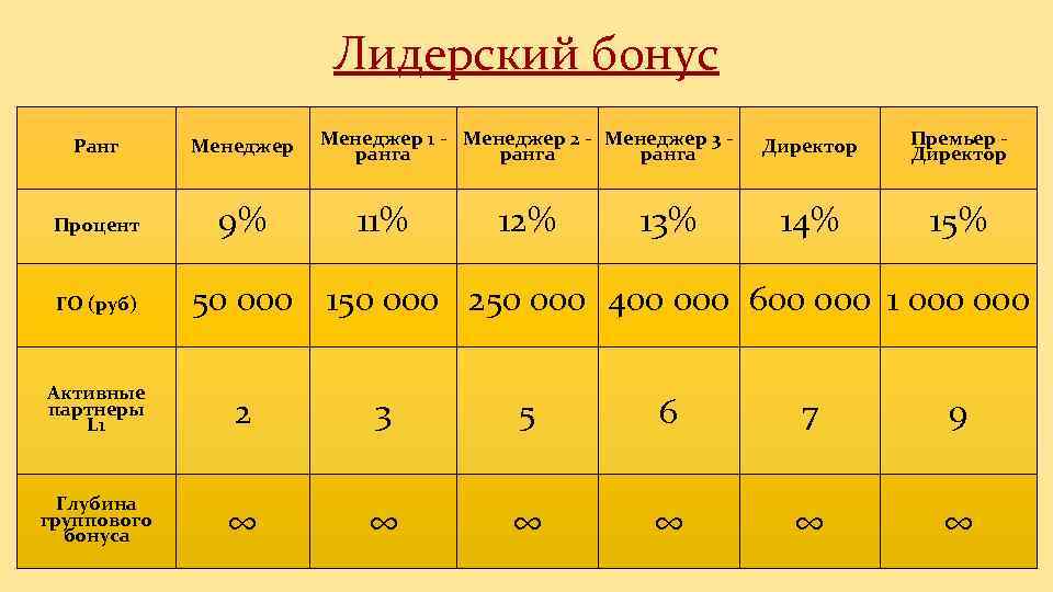 Лидерский бонус Ранг Менеджер Процент 9% ГО (руб) Менеджер 1 - Менеджер 2 -