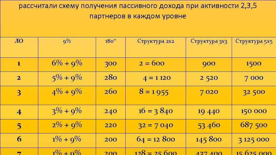 рассчитали схему получения пассивного дохода при активности 2, 3, 5 партнеров в каждом уровне