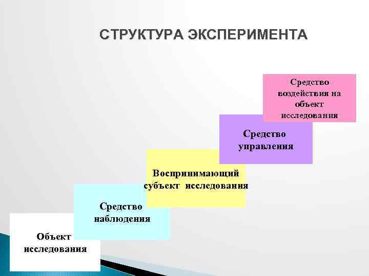 СТРУКТУРА ЭКСПЕРИМЕНТА Средство воздействия на объект исследования Средство управления Воспринимающий субъект исследования Средство наблюдения