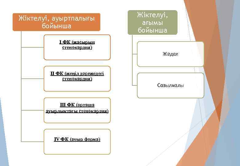 Жіктелуі, ауыртпалығы бойынша Жіктелуі, ағымы бойынша I ФК (жасырын стенокардия) Жедел II ФК (жеңіл