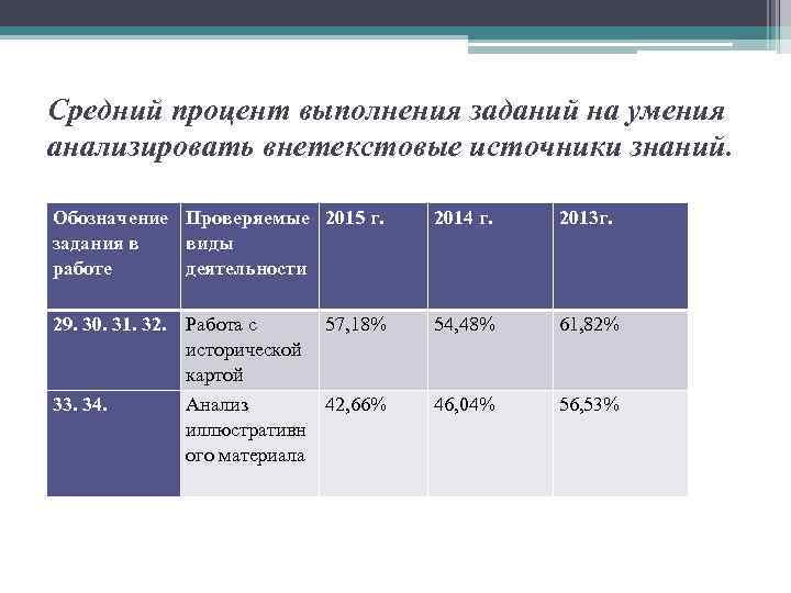 Средний процент выполнения заданий на умения анализировать внетекстовые источники знаний. Обозначение Проверяемые 2015 г.