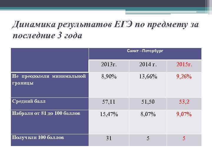 Динамика результатов ЕГЭ по предмету за последние 3 года Санкт –Петербург 2013 г. 2014